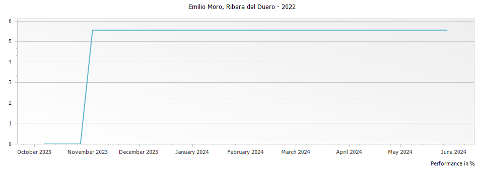 Graph for Emilio Moro Ribera del Duero – 2022