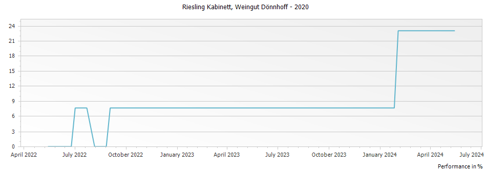 Graph for Weingut Donnhoff Riesling Kabinett – 2020