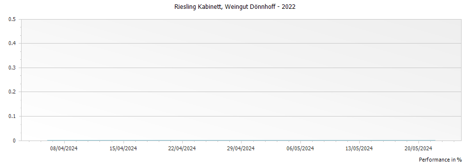 Graph for Weingut Donnhoff Riesling Kabinett – 2022