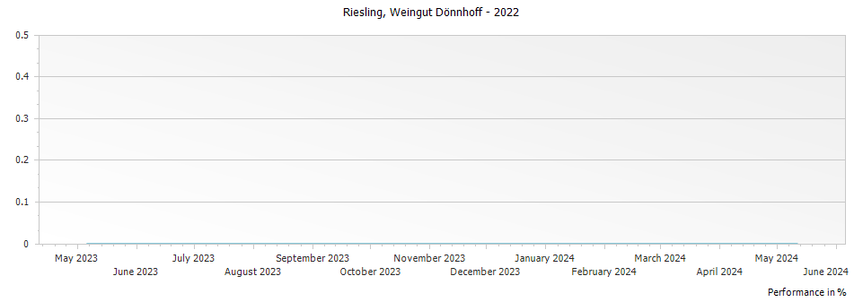 Graph for Weingut Donnhoff Riesling QBA – 2022