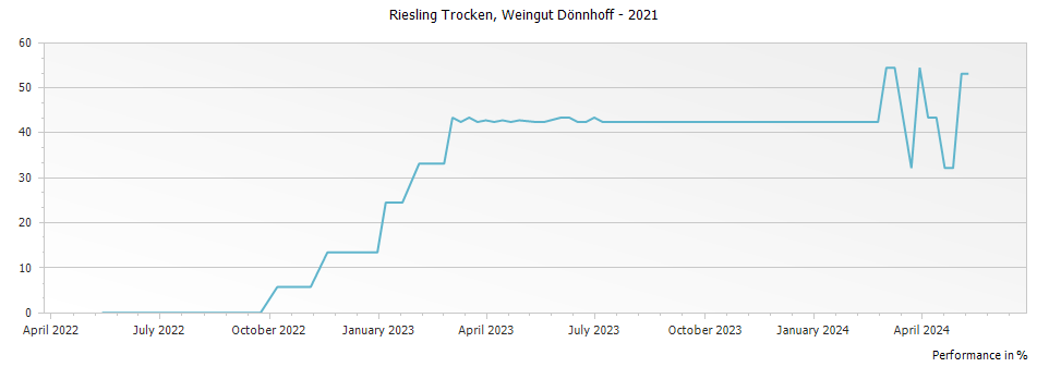 Graph for Weingut Donnhoff Riesling Trocken – 2021