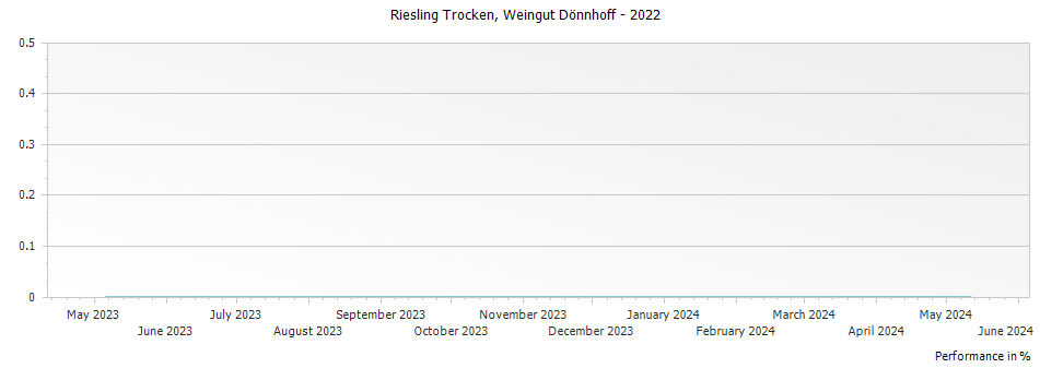 Graph for Weingut Donnhoff Riesling Trocken – 2022