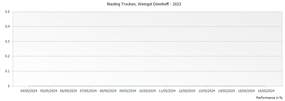Graph for Weingut Donnhoff Riesling Trocken – 2023