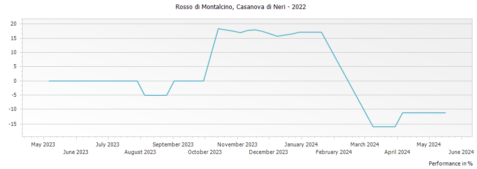 Graph for Casanova di Neri Rosso di Montalcino – 2022