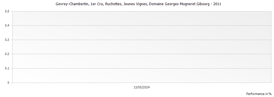 Graph for Domaine Georges Mugneret Gibourg Gevrey-Chambertin Ruchottes Jeunes Vignes Premier Cru – 2011