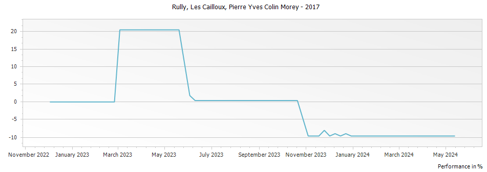 Graph for Pierre-Yves Colin-Morey Rully Les Cailloux – 2017