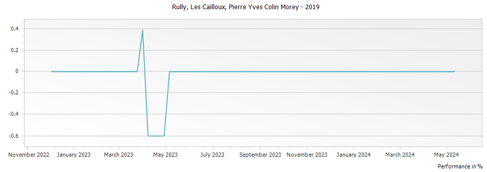 Graph for Pierre-Yves Colin-Morey Rully Les Cailloux – 2019