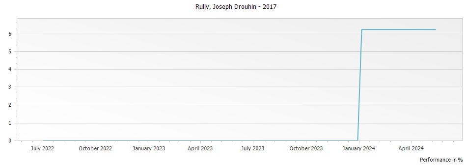 Graph for Joseph Drouhin Rully – 2017