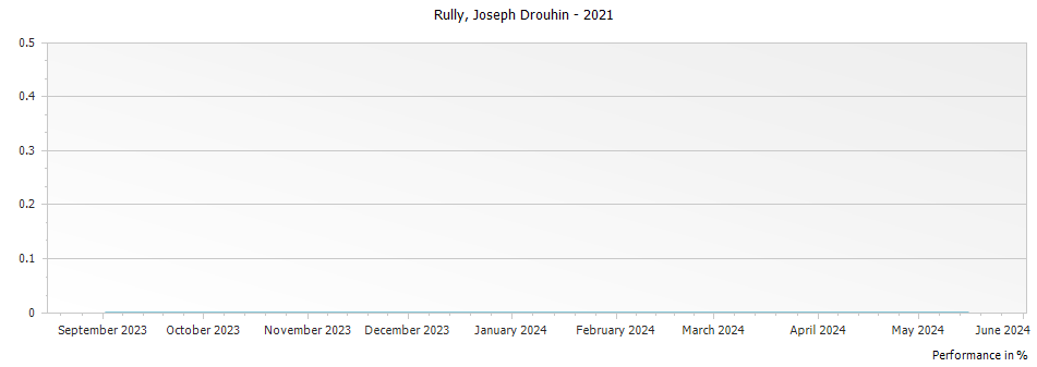 Graph for Joseph Drouhin Rully – 2021