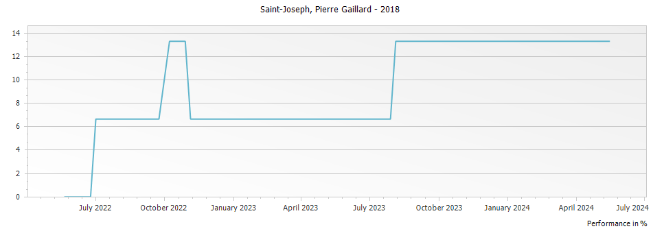 Graph for Pierre Gaillard Saint-Joseph – 2018