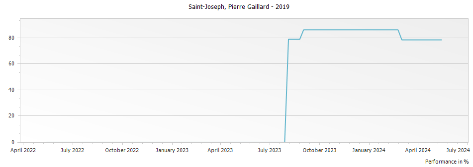 Graph for Pierre Gaillard Saint-Joseph – 2019