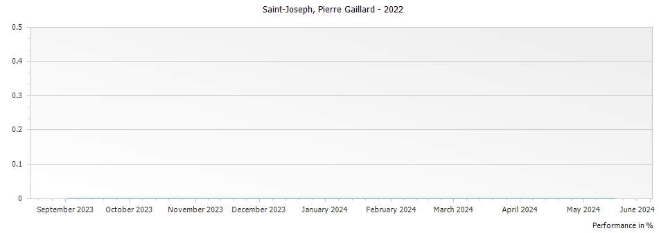 Graph for Pierre Gaillard Saint-Joseph – 2022