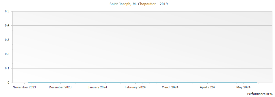 Graph for M. Chapoutier Saint-Joseph Blanc – 2019