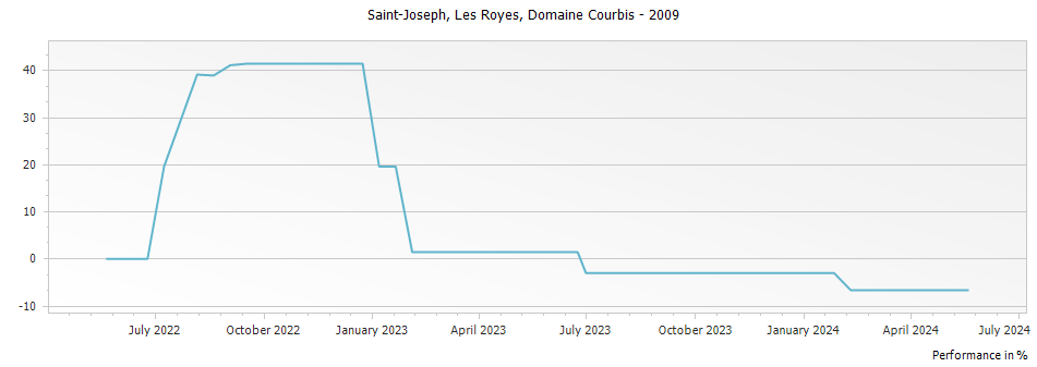 Graph for Domaine Courbis Les Royes Saint-Joseph – 2009