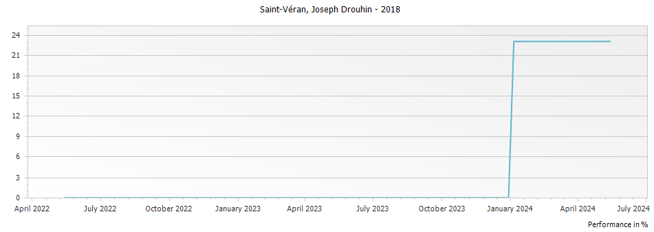 Graph for Joseph Drouhin Saint-Veran – 2018