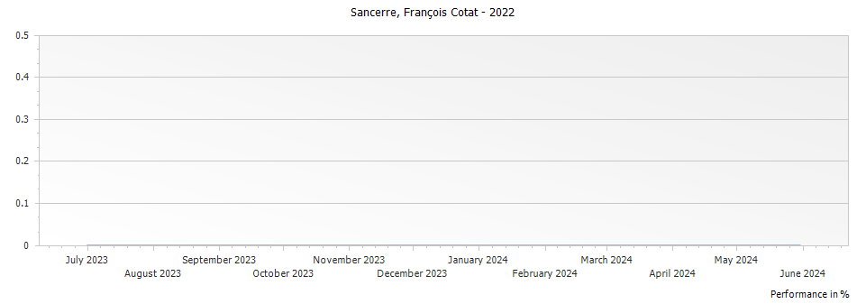 Graph for Francois Cotat Sancerre – 2022