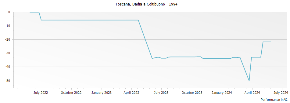 Graph for Badia a Coltibuono Sangioveto Toscana IGT – 1994