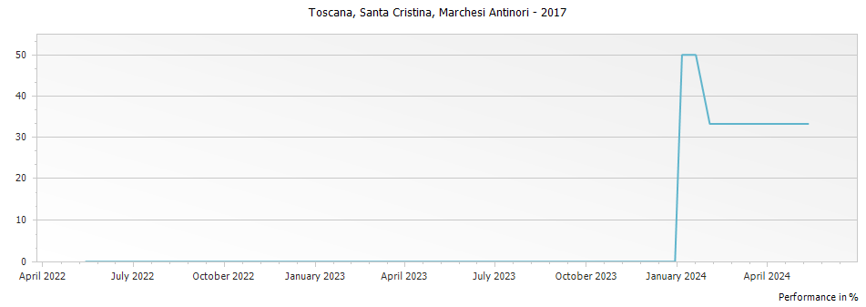 Graph for Marchesi Antinori Santa Cristina Toscana IGT – 2017