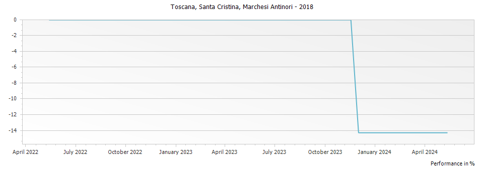 Graph for Marchesi Antinori Santa Cristina Toscana IGT – 2018