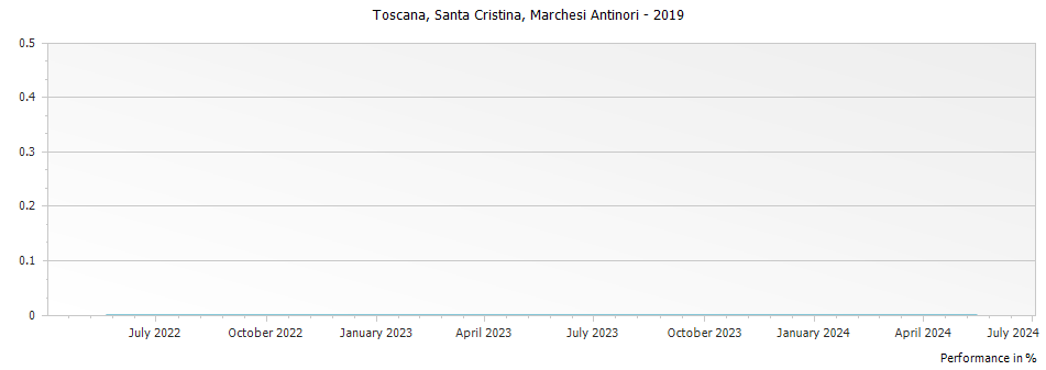 Graph for Marchesi Antinori Santa Cristina Toscana IGT – 2019