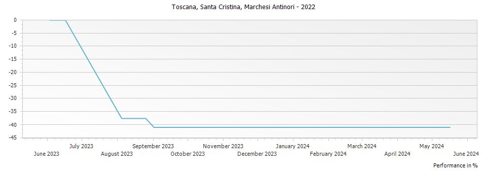 Graph for Marchesi Antinori Santa Cristina Toscana IGT – 2022