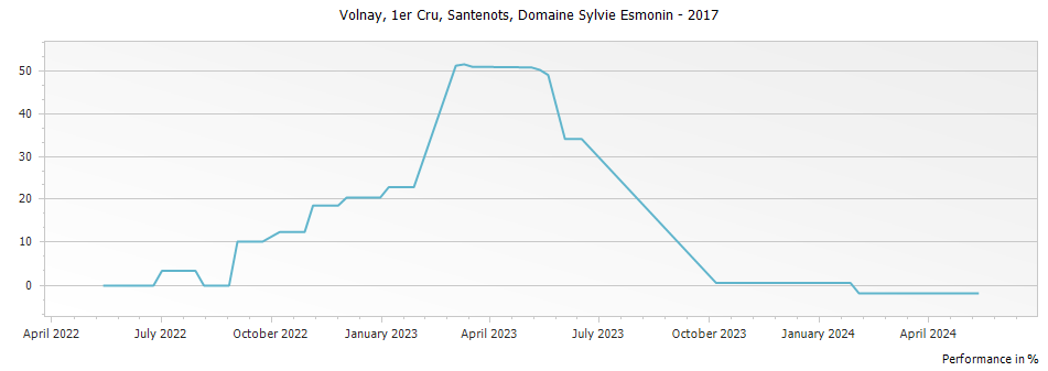 Graph for Domaine Sylvie Esmonin Volnay Santenots Premier Cru – 2017