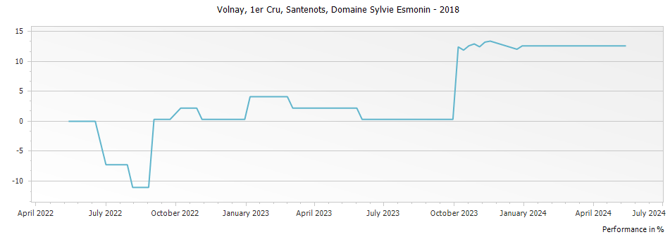 Graph for Domaine Sylvie Esmonin Volnay Santenots Premier Cru – 2018