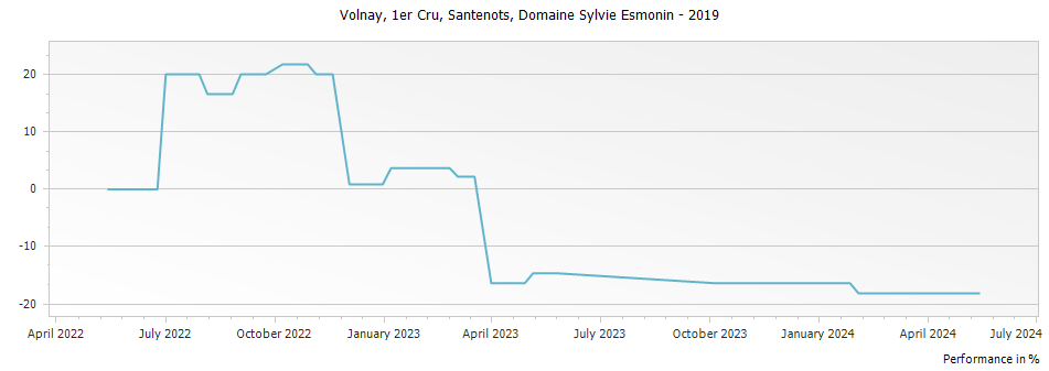 Graph for Domaine Sylvie Esmonin Volnay Santenots Premier Cru – 2019