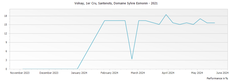 Graph for Domaine Sylvie Esmonin Volnay Santenots Premier Cru – 2021