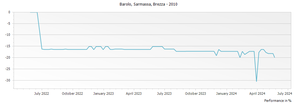 Graph for Brezza Sarmassa Barolo DOCG – 2010
