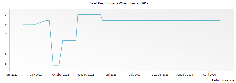 Graph for Domaine William Fevre Saint-Bris – 2017