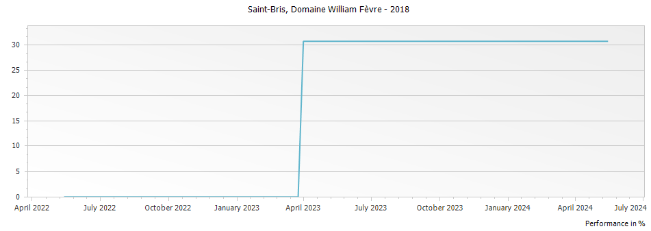 Graph for Domaine William Fevre Saint-Bris – 2018
