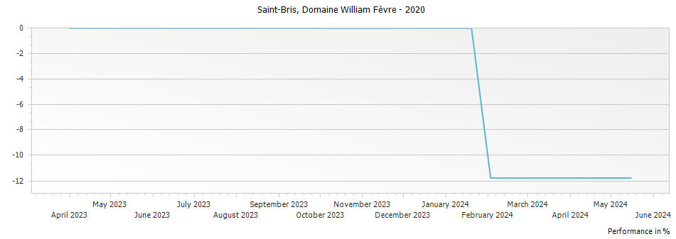 Graph for Domaine William Fevre Saint-Bris – 2020