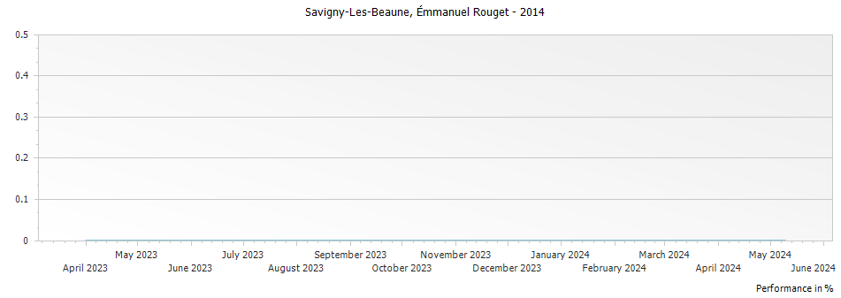 Graph for Emmanuel Rouget Savigny-les-Beaune – 2014
