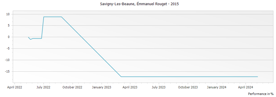 Graph for Emmanuel Rouget Savigny-les-Beaune – 2015