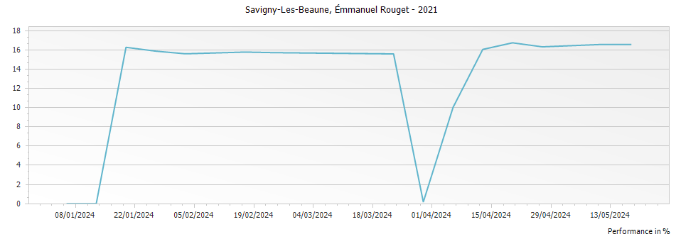 Graph for Emmanuel Rouget Savigny-les-Beaune – 2021