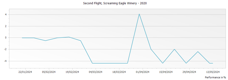 Graph for Screaming Eagle 