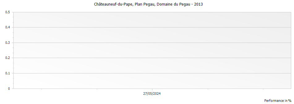 Graph for Domaine du Pegau Plan Pegau Chateauneuf-du-Pape IGP – 2013