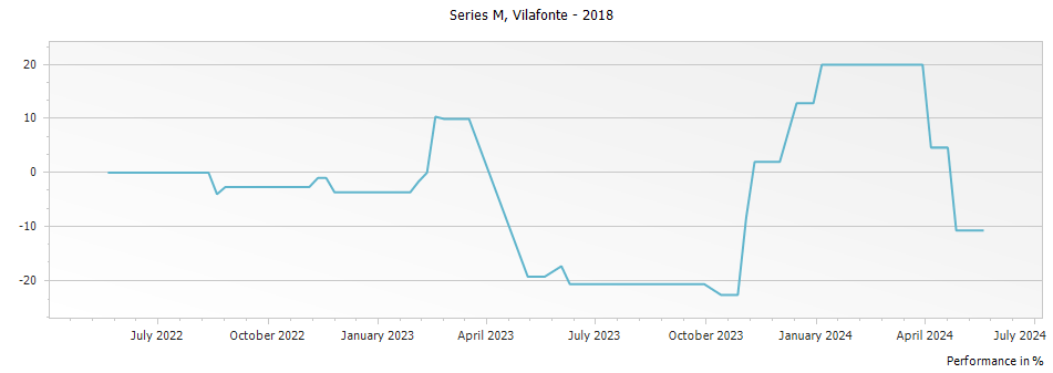 Graph for Vilafonte Series M Paarl – 2018
