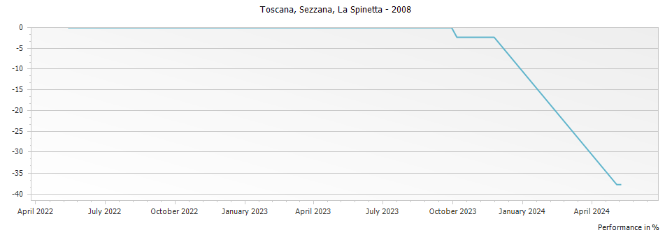 Graph for La Spinetta Sezzana Toscana IGT – 2008