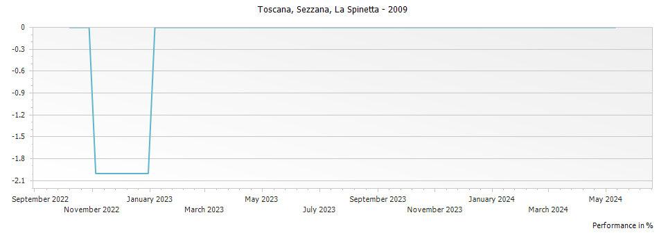 Graph for La Spinetta Sezzana Toscana IGT – 2009