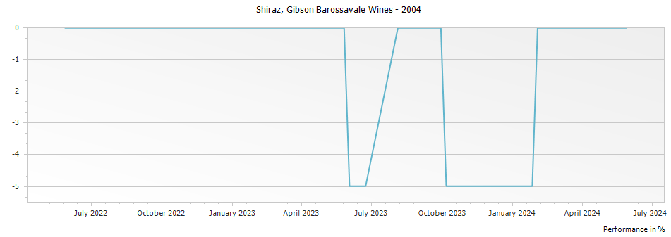 Graph for Gibson Barossavale Wines Shiraz – 2004