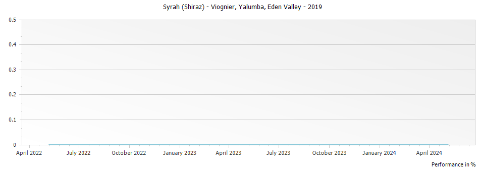 Graph for Yalumba Syrah (Shiraz) - Viognier Eden Valley – 2019