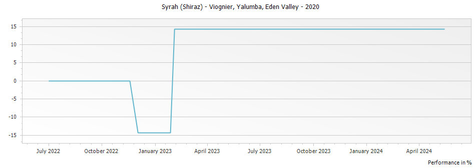 Graph for Yalumba Syrah (Shiraz) - Viognier Eden Valley – 2020