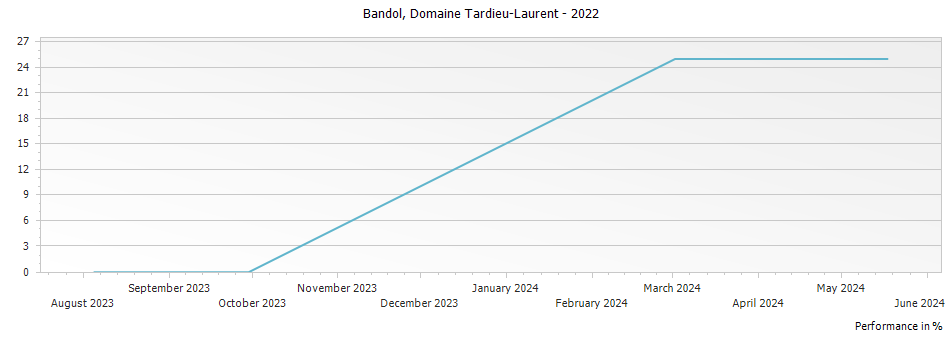 Graph for Domaine Tardieu-Laurent Bandol – 2022