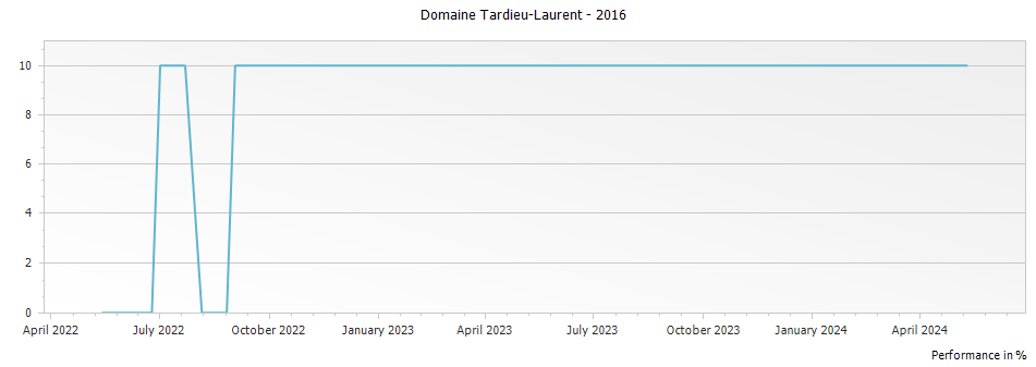 Graph for Domaine Tardieu-Laurent Cotes du Rhone – 2016