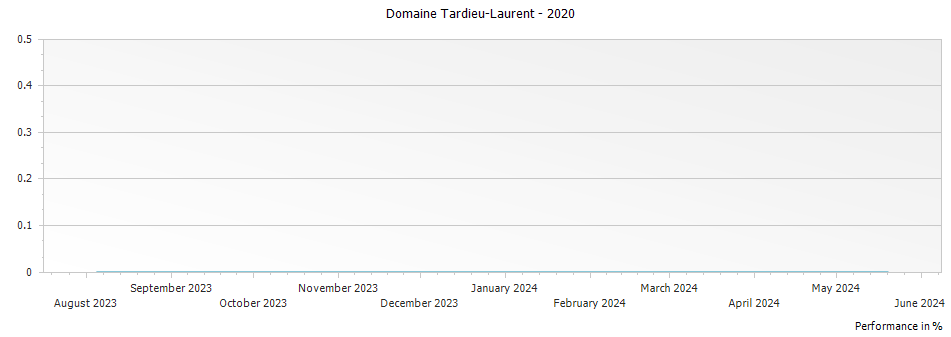 Graph for Domaine Tardieu-Laurent Cotes du Rhone – 2020
