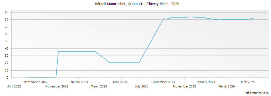 Graph for Paul Pillot Bâtard-Montrachet Thierry Pillot Grand Cru – 2020