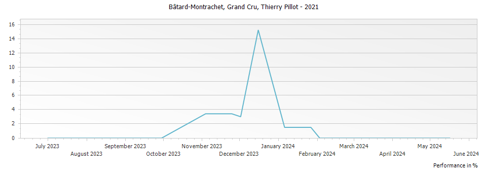 Graph for Paul Pillot Bâtard-Montrachet Thierry Pillot Grand Cru – 2021