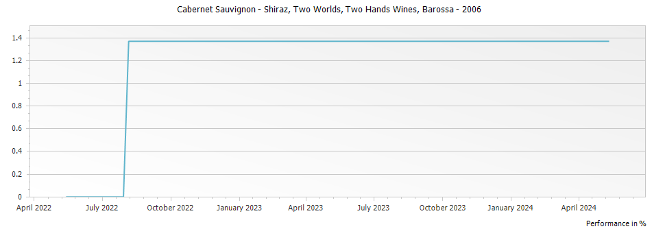 Graph for Two Hands Wines Two Worlds Cabernet Sauvignon - Shiraz Barossa – 2006